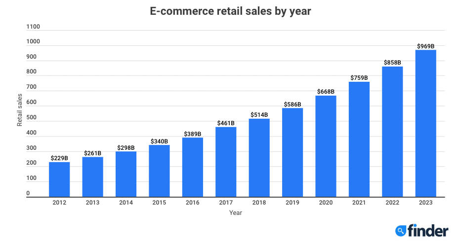 E-commerce retail sales by year
