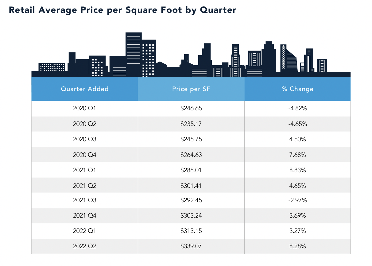 Table for retail average price per square foot by quarter