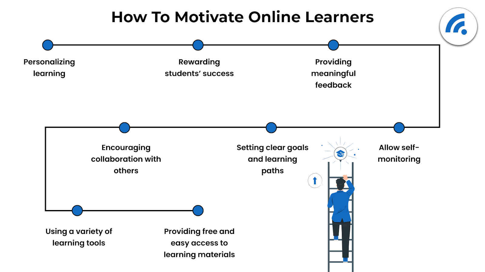 How to motivate online learners