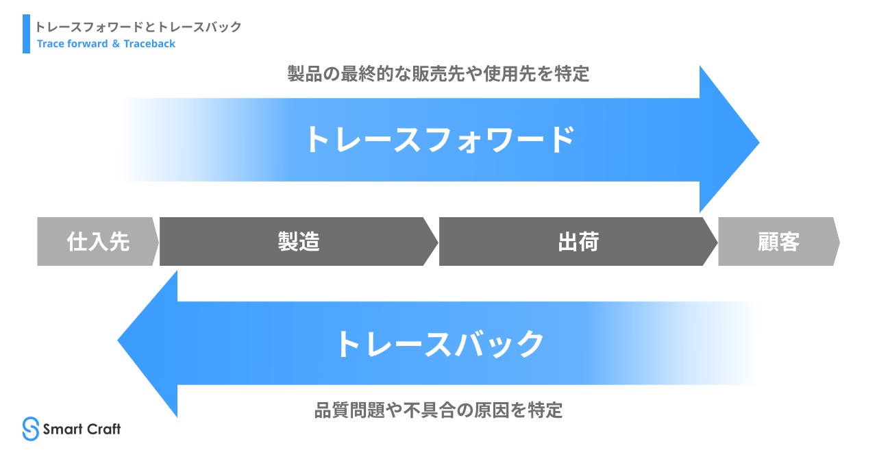 トレースフォワードとトレースバック