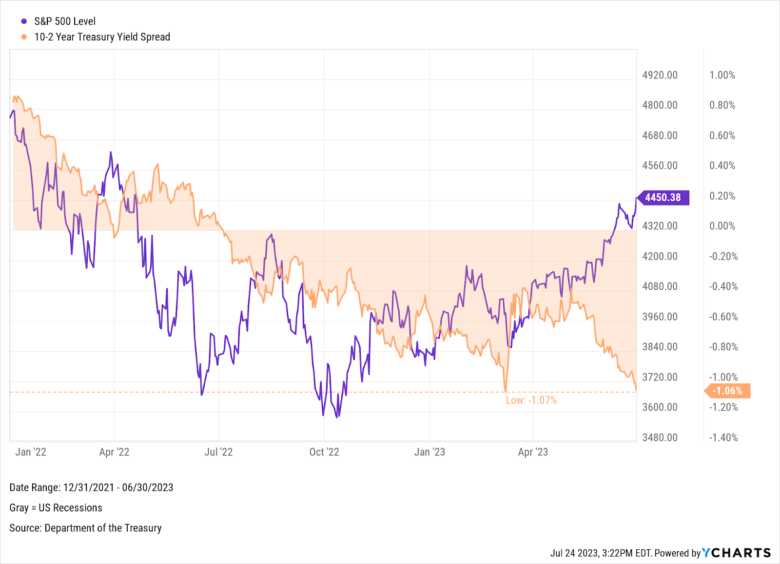 A chart showing the S&P 500 and the 10-2 year treasury yield spread from 12/31/2021 - 6/30/2023