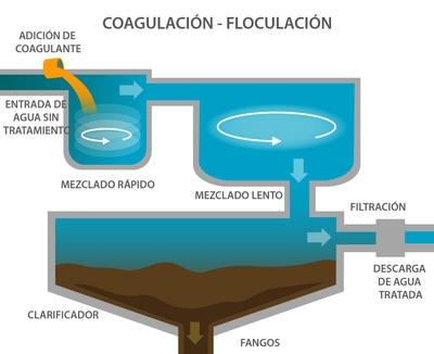 Resultado de imagen de COAGULACION FLOCULACION