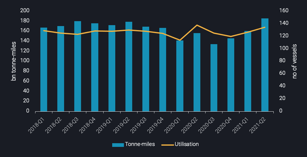 bar graph showing data on bn tonne miles/no of vessels over time