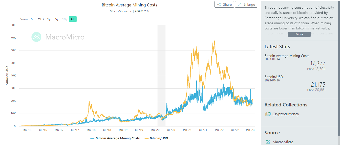 Bitcoin average mining costs.
