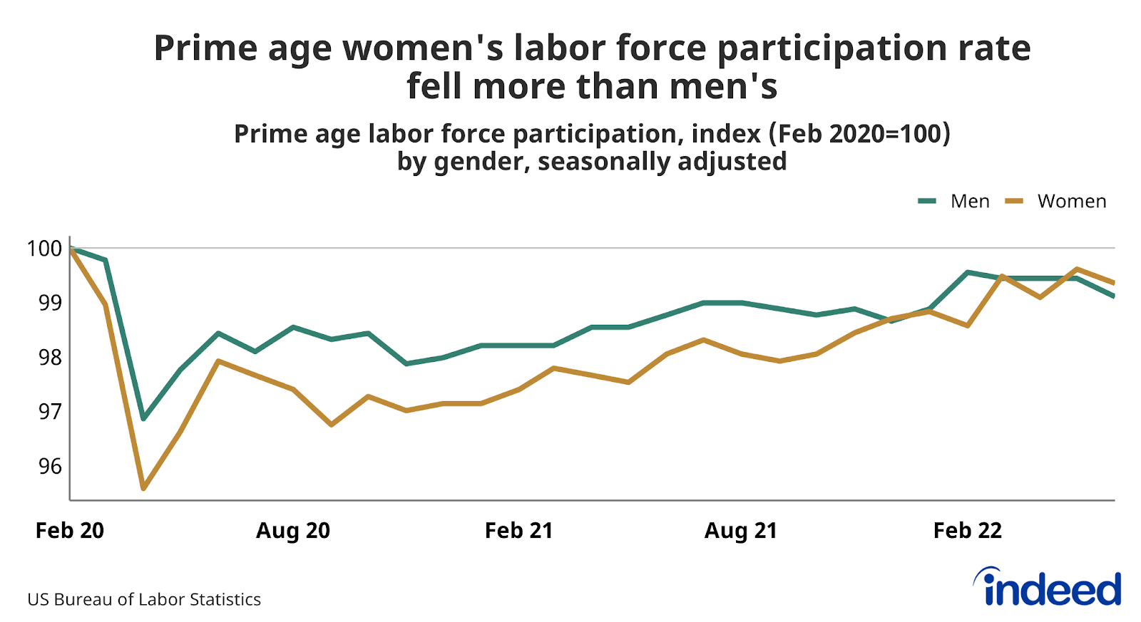 Line graph titled “Prime age women’s labor force participation rate fell more than men’s.” 