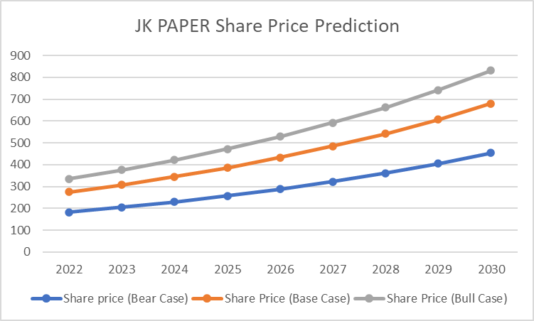 Graph showing JK Paper share Price target from 2022 to 2030
