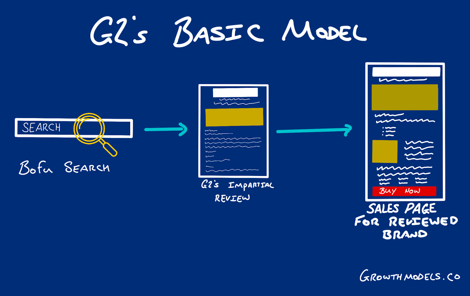 Basic G2 sales funnel