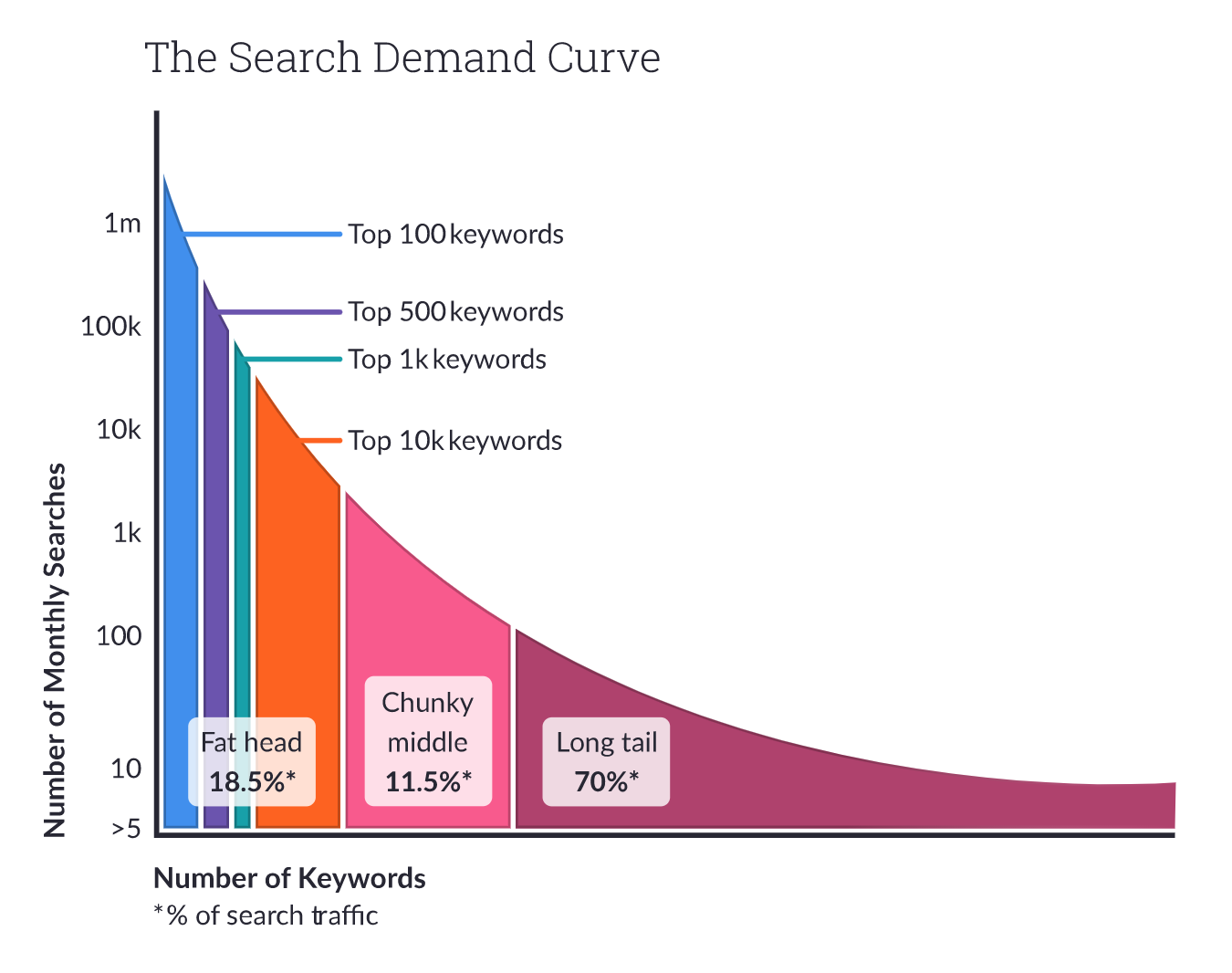 keyword research long tail keywords chunky middle keywords competition