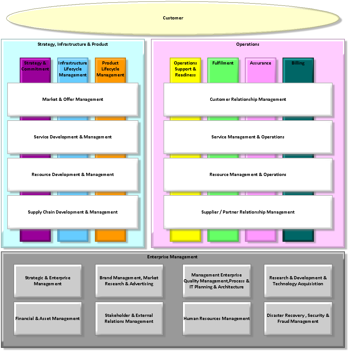 eTOM Process Framework.png