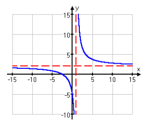 Graphing Rational Function