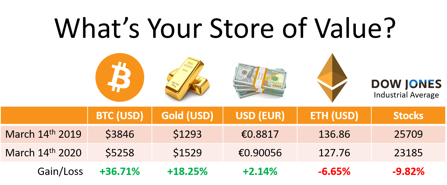 What is a Store of Value in Bitcoin?