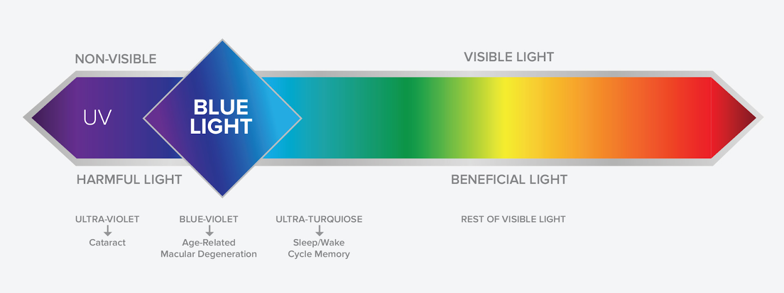 Blue light wavelength on the light spectrum.