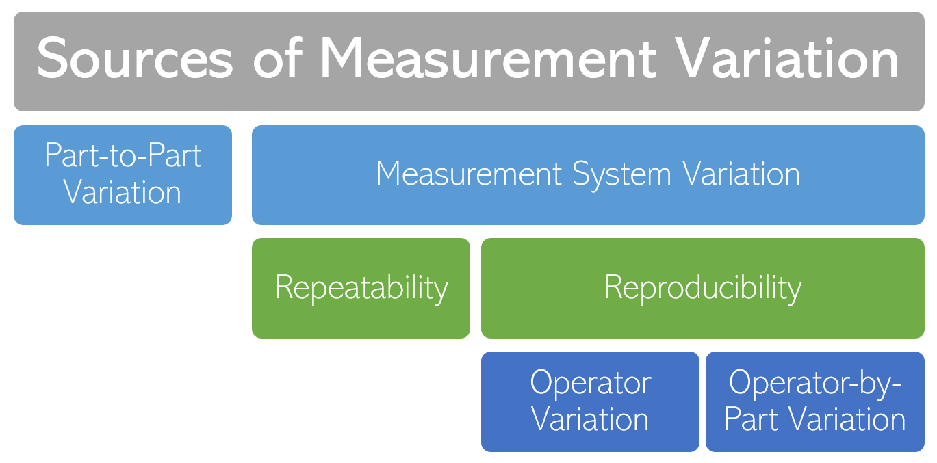 Sources of Measurement Variation Hierarchy 