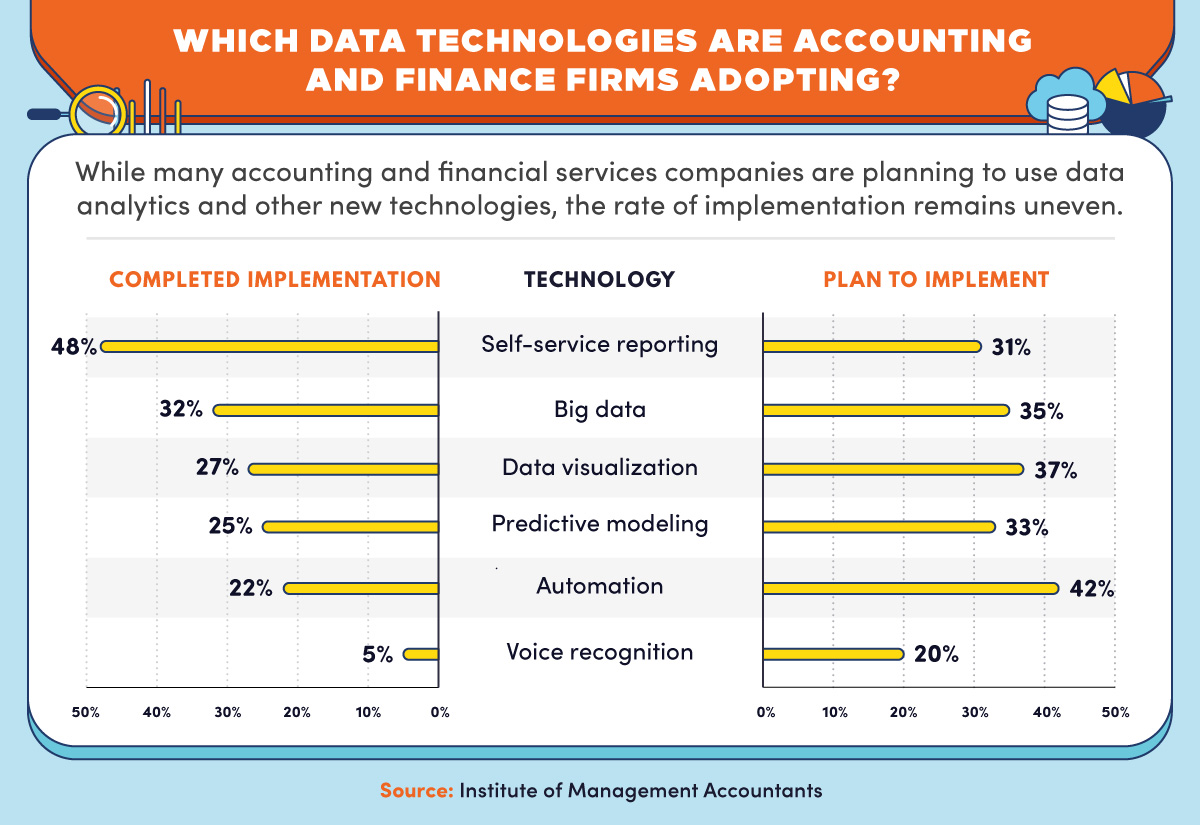 Data Technologies and Accounting