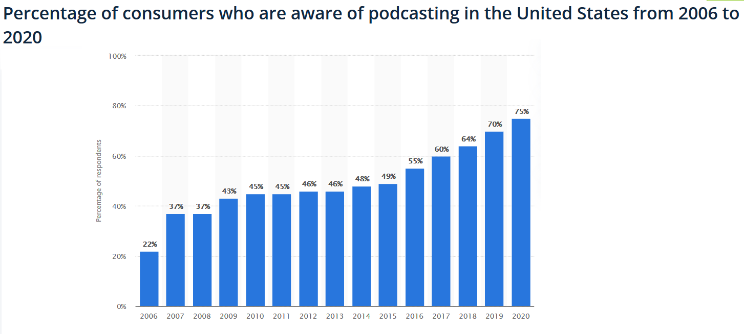 % of consumers who are aware of podcasting in the US