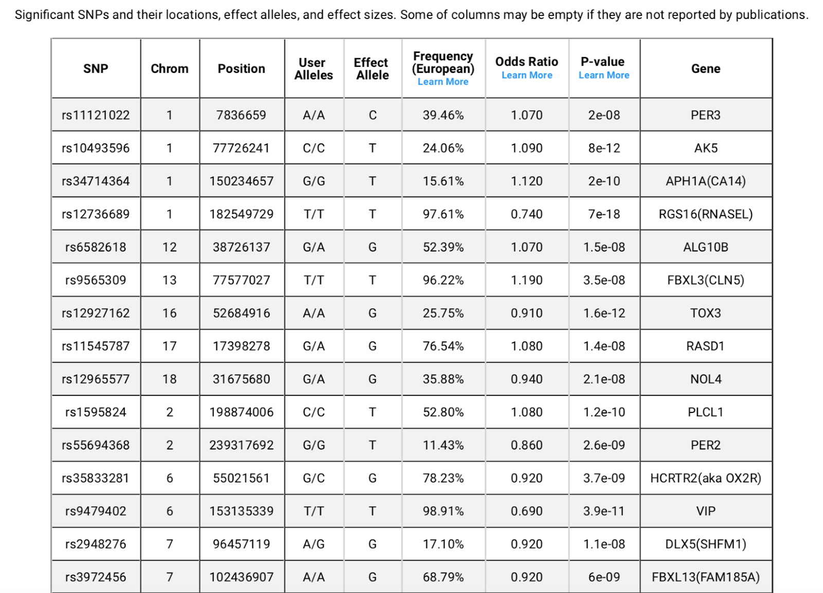 Table of 15 SNPs and their locations, effect alleles, and effect sizes among others in a DNA Land report