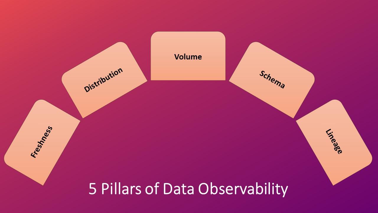 The five pillars of data observability.