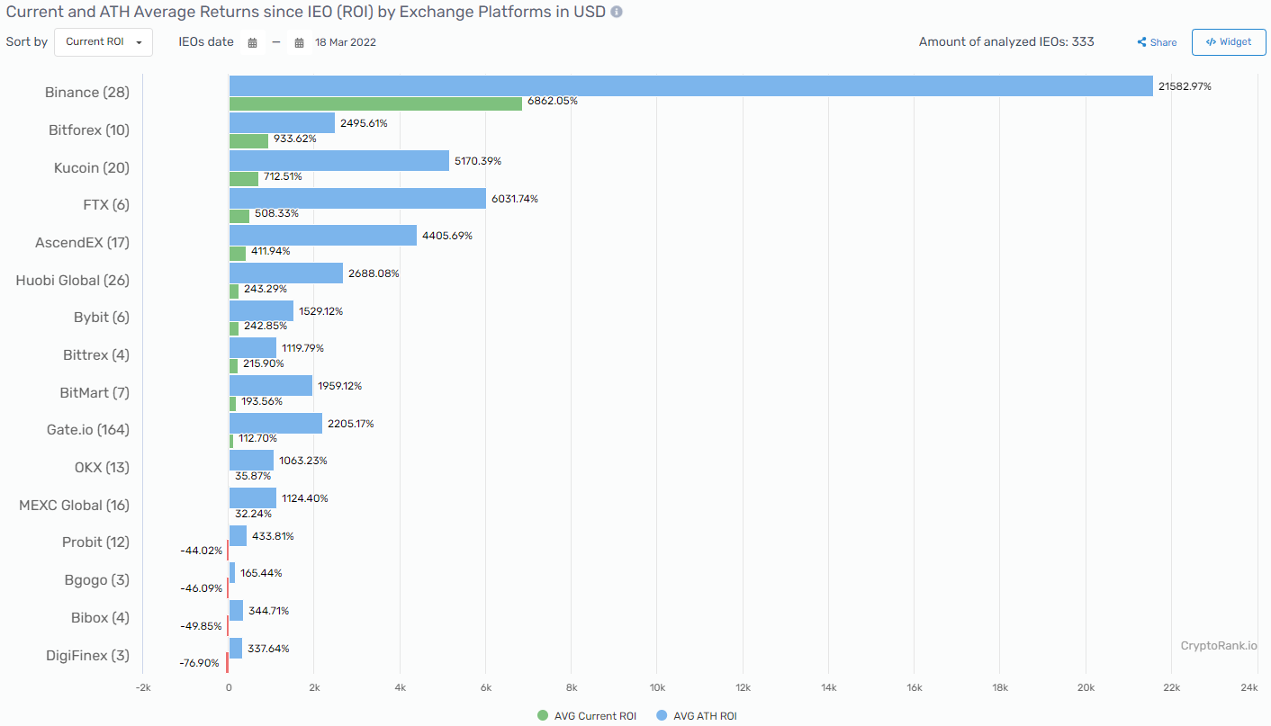 Gate.io IEO Renditen