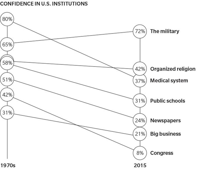 US Institutions confidence