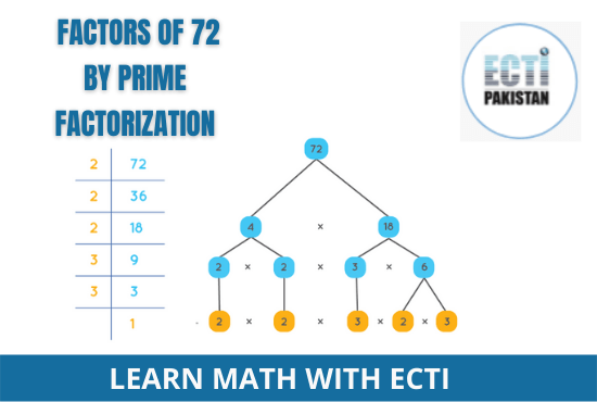 Factors of 72 by prime factorization