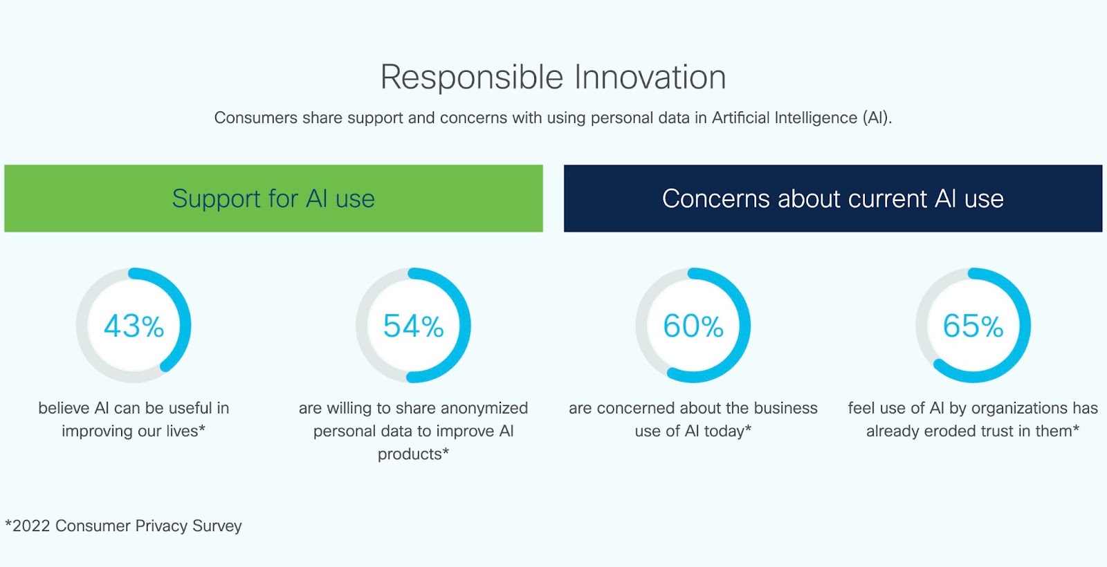 cisco report responsibly using AI