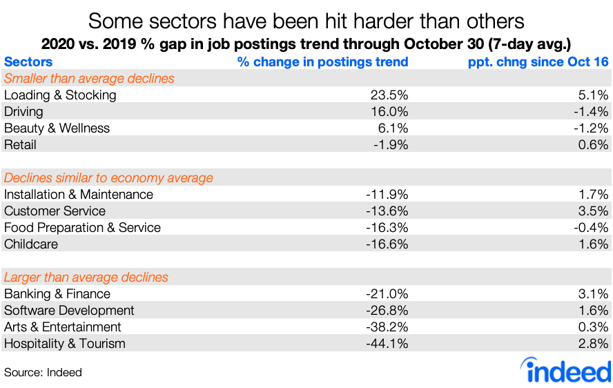 Table showing industries that have been hit hardest COVID 19