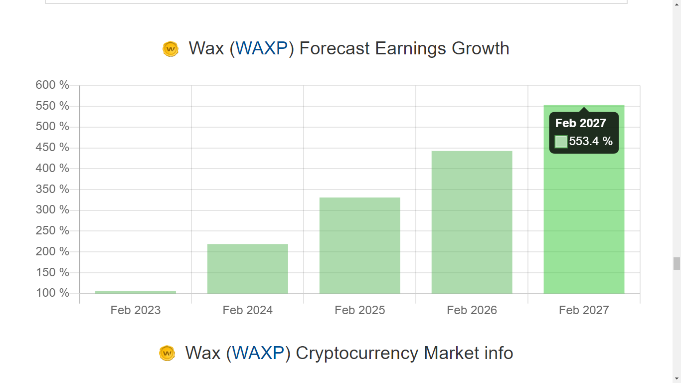 Wax Price Prediction 2022-2030: Impressive 74% ROI 3