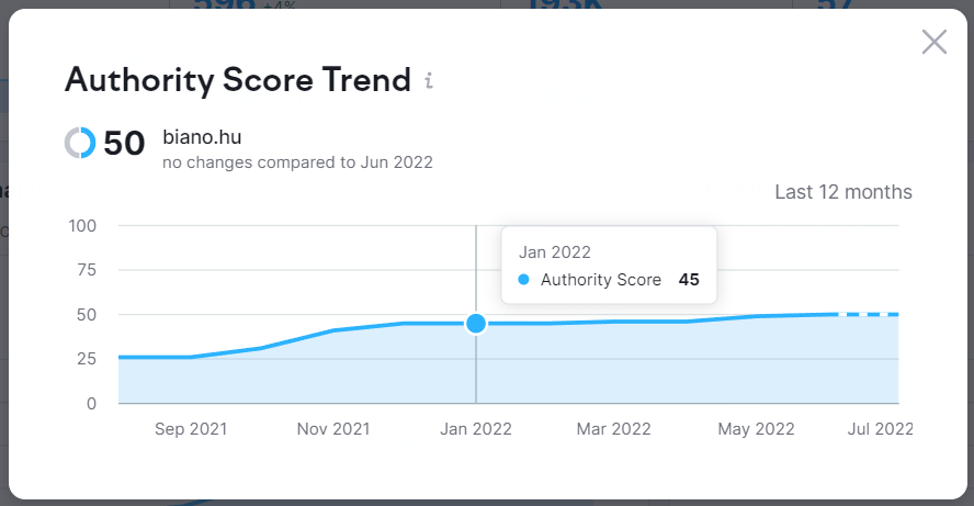 A Biano.hu 2022 januári Authority Score értéke. 