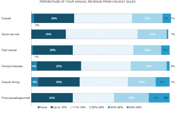 Results table: percentage of your annual revenue from holiday sales