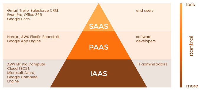 What is SaaS