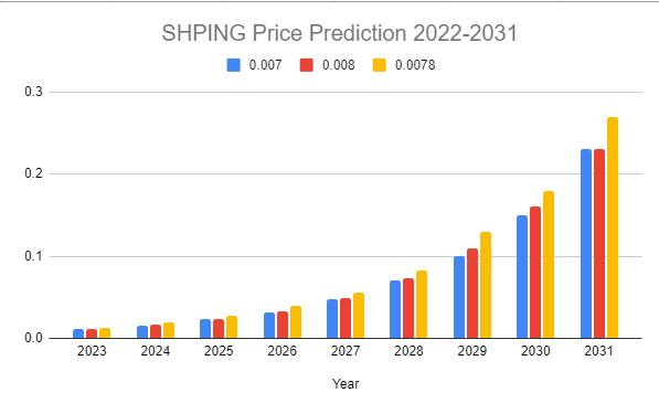 Shping Coin Price Prediction: Is SHPING a Good Investment? 2