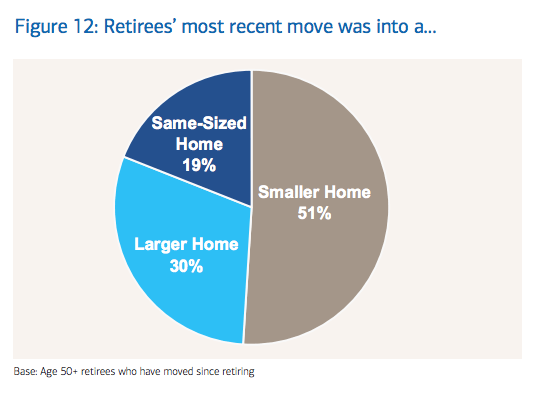 Infographic showing what kinds of homes retirees are moving in to.