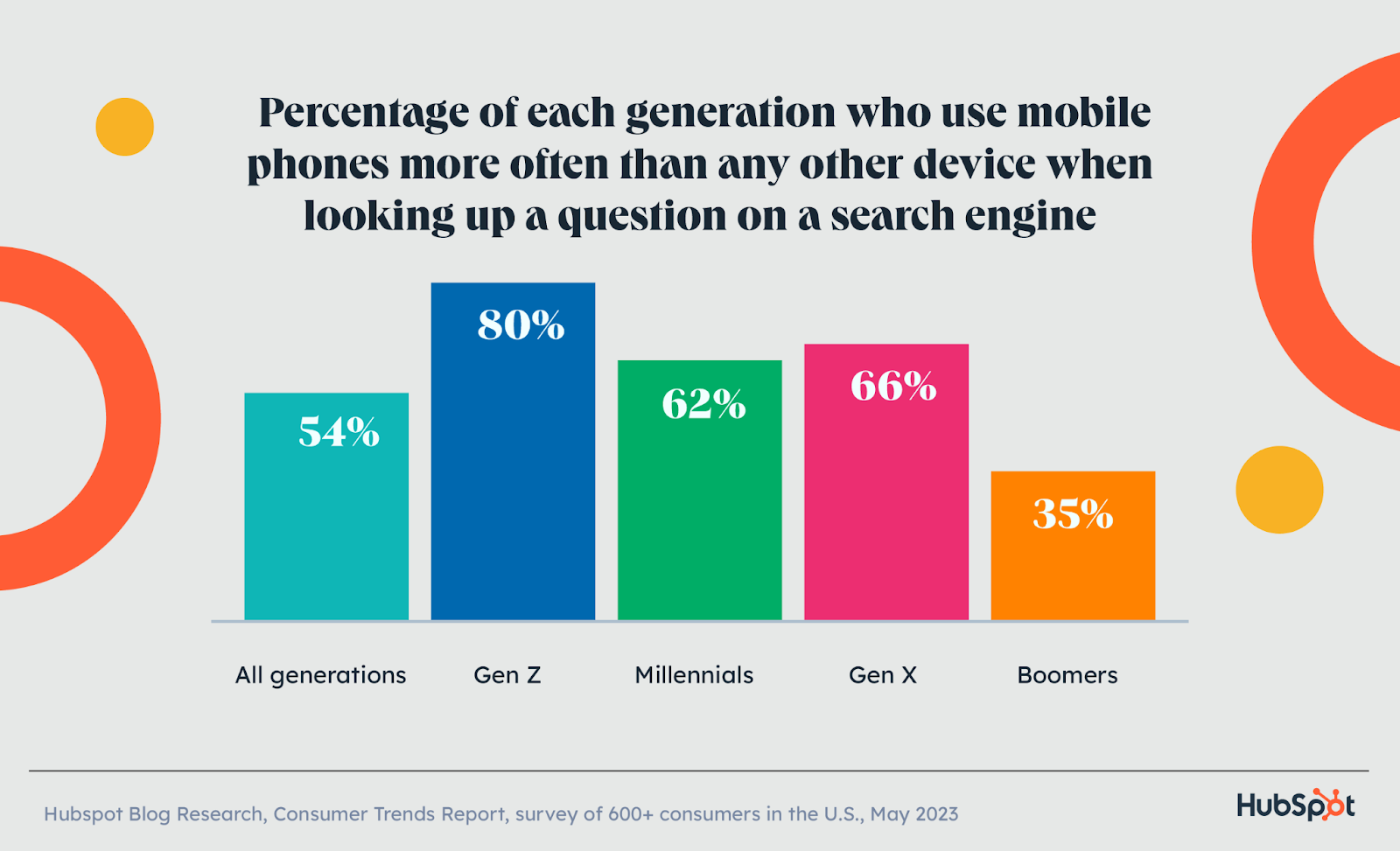 percentage of generations googling on mobile phones primarily