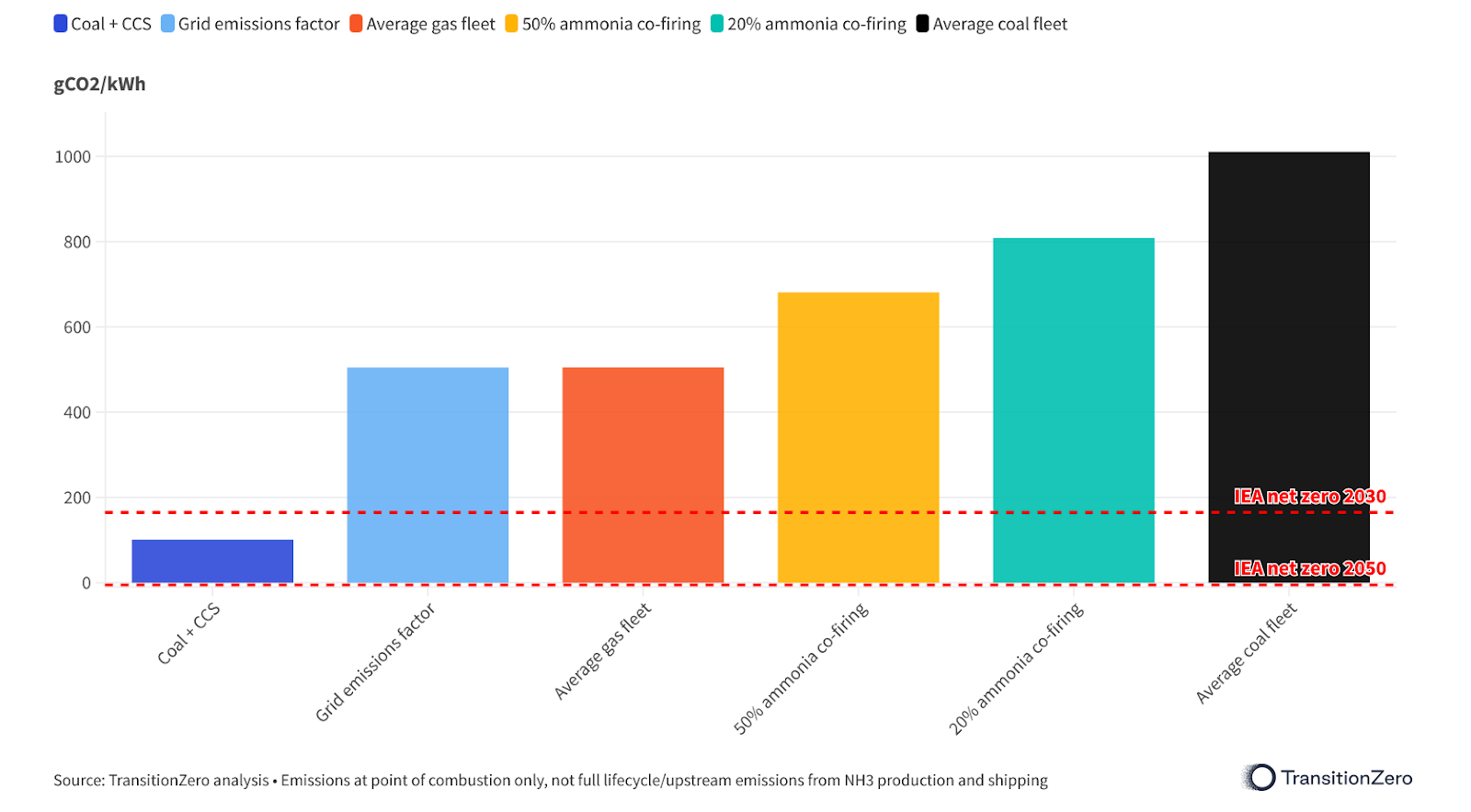 Philippines Emissions Factor Comparison by Power Source (Grammes of CO2 per kWh), Source: TransitionZero