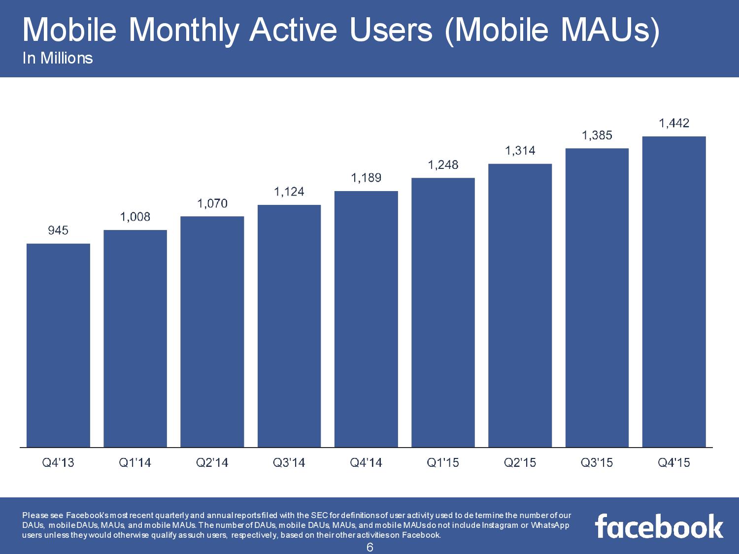 FB_Q4_15_Earnings_Slides-page-006.jpg