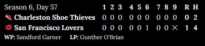 [Alt: Season 6, Day 57. Charleston Shoe Thieves at San Francisco Lovers. Inning 1: 0 to 0. Inning 2: 0 to 0. Inning 3: 0 to 0. Inning 4: 0 to 0. Inning 5: 0 to 0. Inning 6: 0 to 1. Inning 7: 0 to 0. Inning 8: 0 to 0. Top of 9: 0. Score: 0 to 1. Hits: 2 to 4. Winning pitcher: Sandford Garner. Losing pitcher: Gunther O'Brian.]