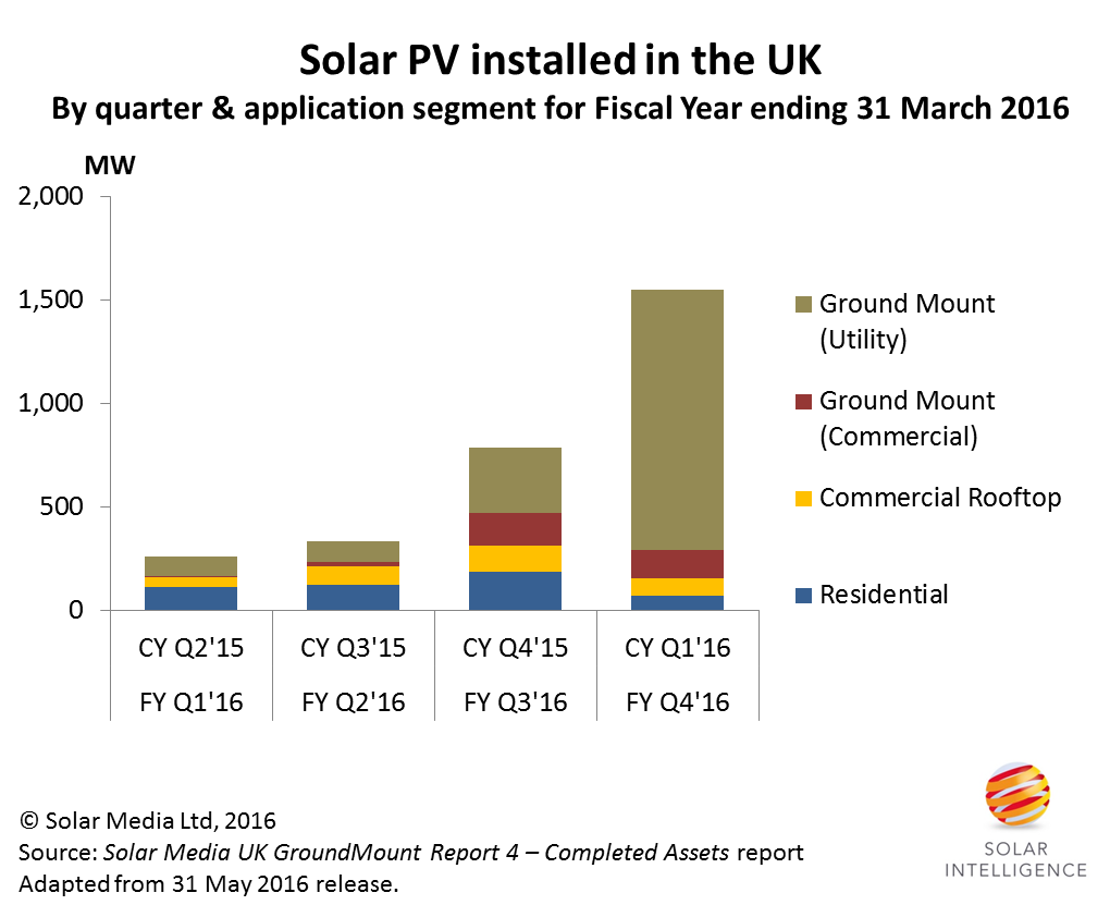 Exclusive Uk Installed 1 553gw In Q1 16 Solar Power Portal