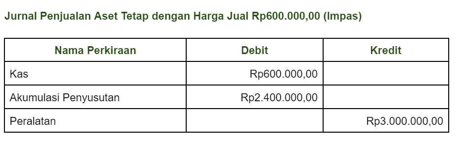 jurnal penjualan aset tetap