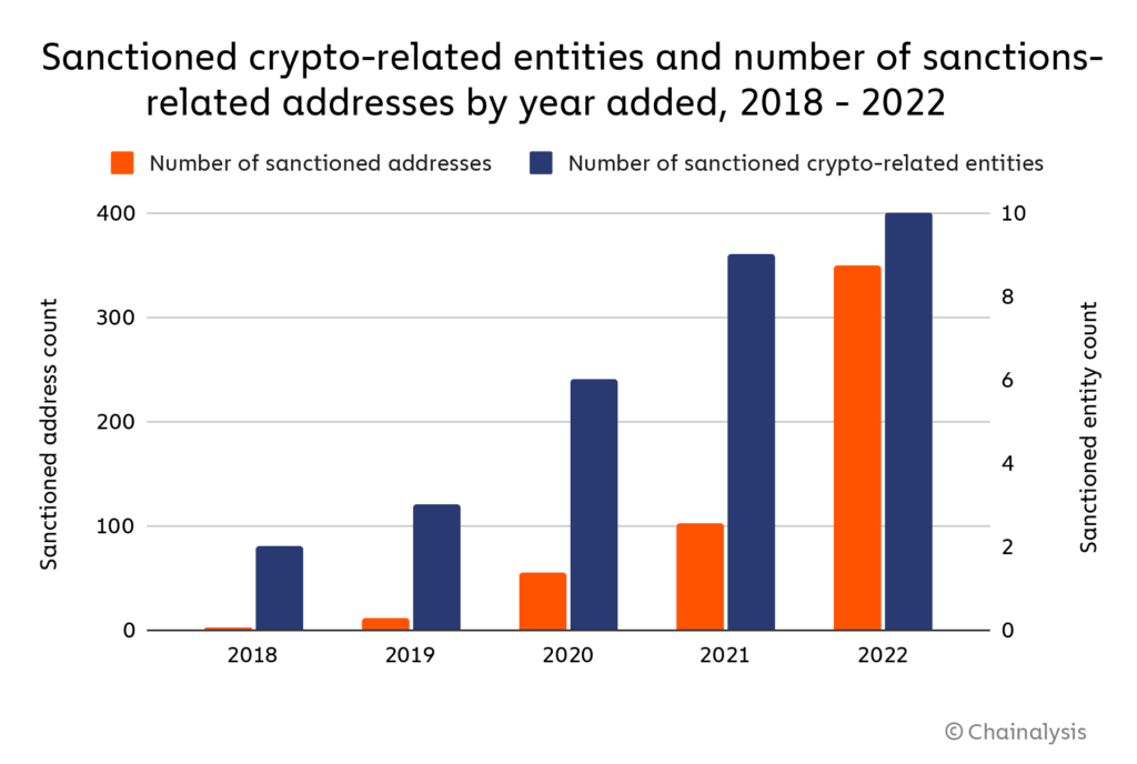 Number of entities and addresses sanctioned by OFAC.