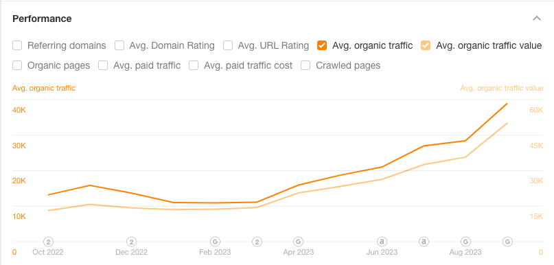 AIOSEO organic traffic growth