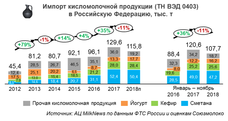 Объем рынка молочной продукции. Динамика импорта молочной продукции в России. Импортная молочная продукция в России. Импорт молочной продукции.