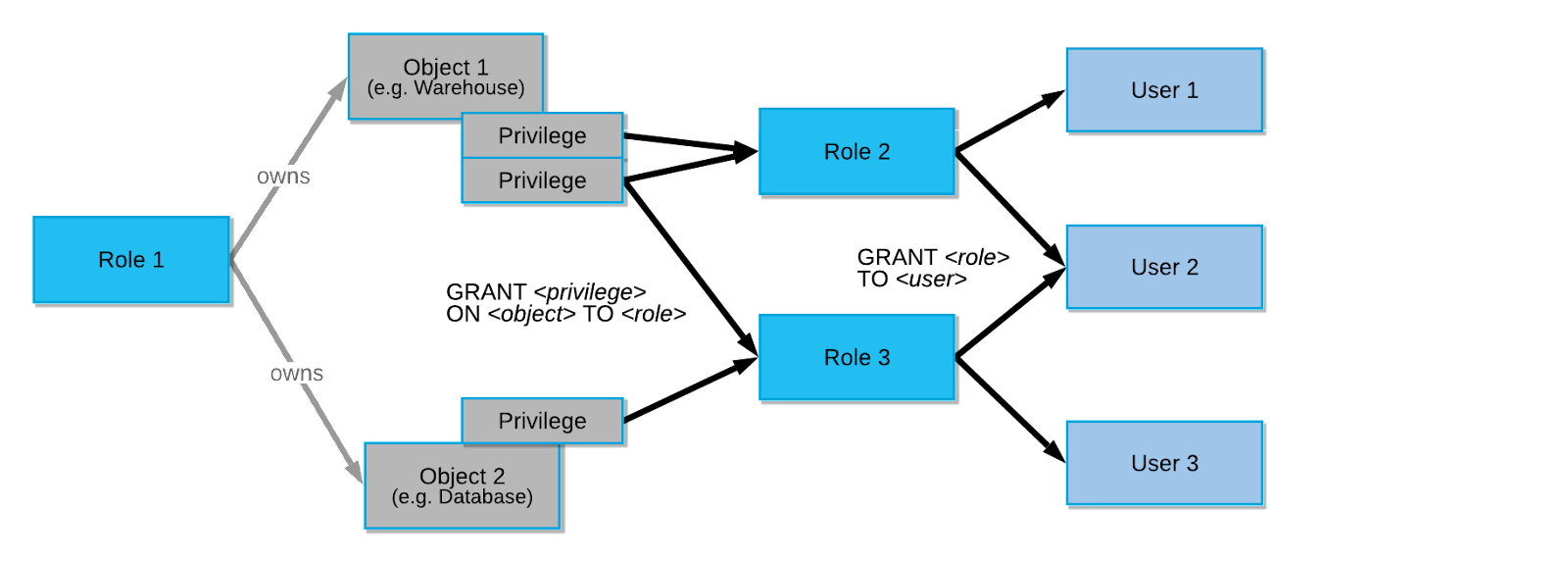 Access Control Relationships in Snowflake - snowflake roles