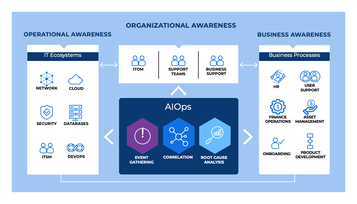 How APM, Observability and AIOps drive Operational Awareness