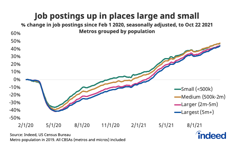 Line graph titled “Job postings up in places large and small.” 