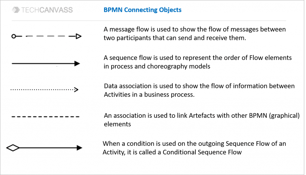 Connecting Objects