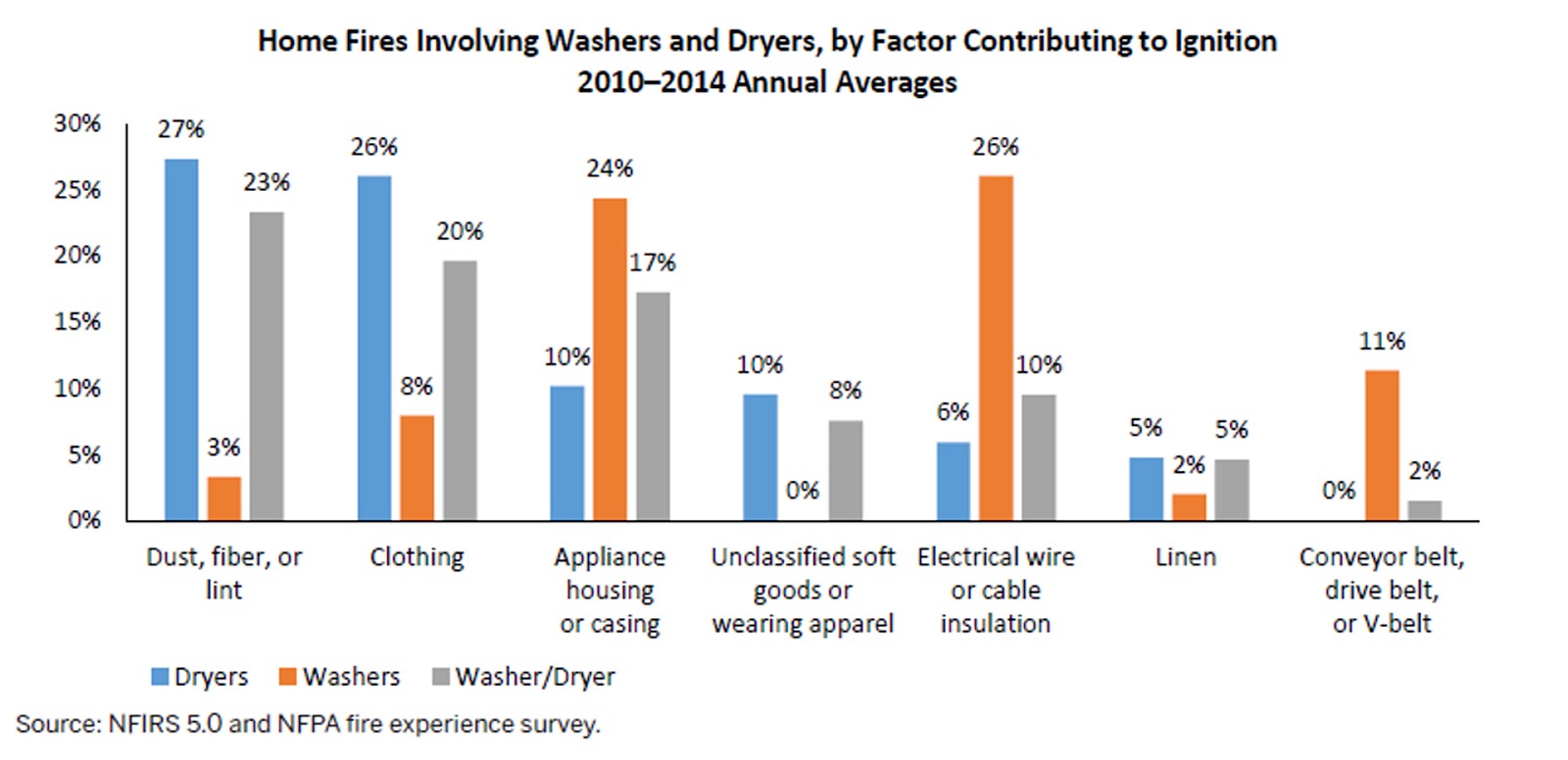Home fires involving washers and dryers