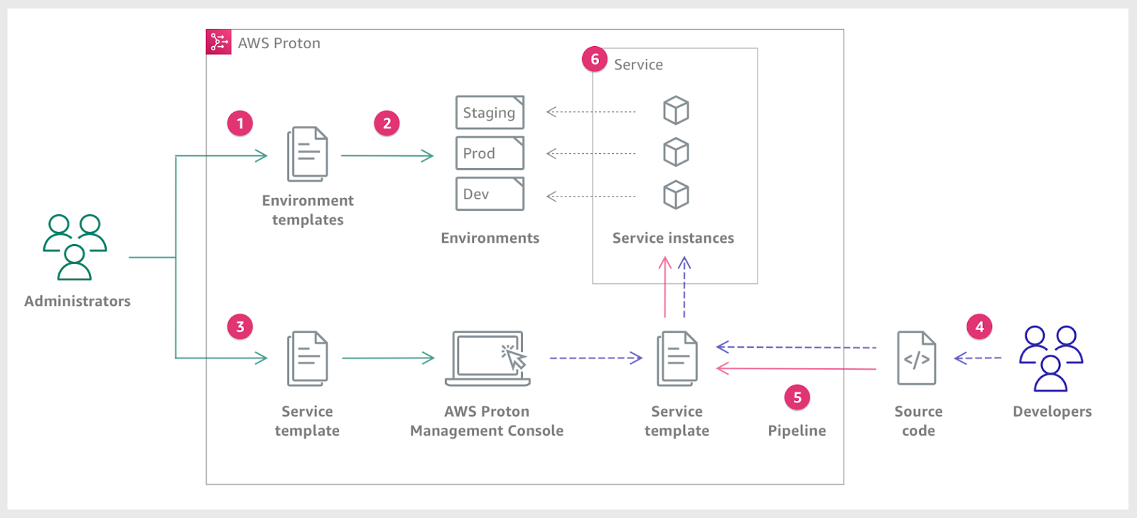 Diagrama da visão de fluxo de trabalho que começa com Administrators, Environment templates, Environments, Service Template, Developers, Pipeline e Service instances.