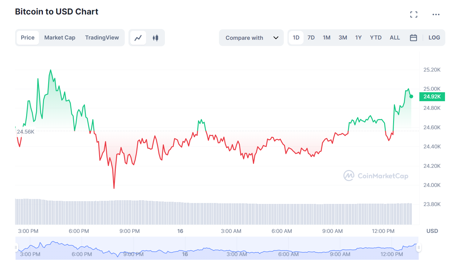 Bitcoin hovers at $25k amid US dollar surge and Credit Suisse meltdown - 1