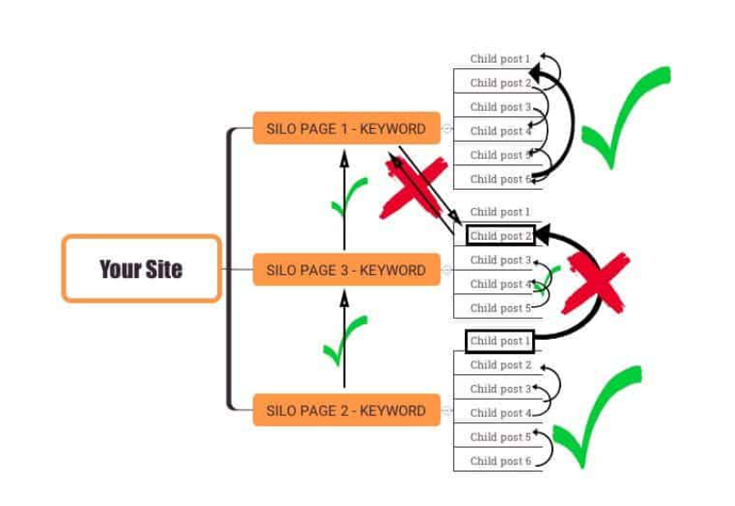 Chèn internal links theo cấu trúc silo