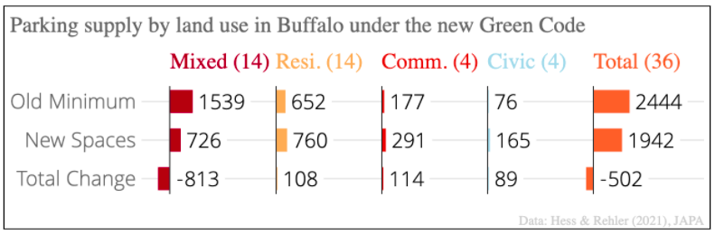 Assembly Bill 1401 related parking supply study in Buffalo.